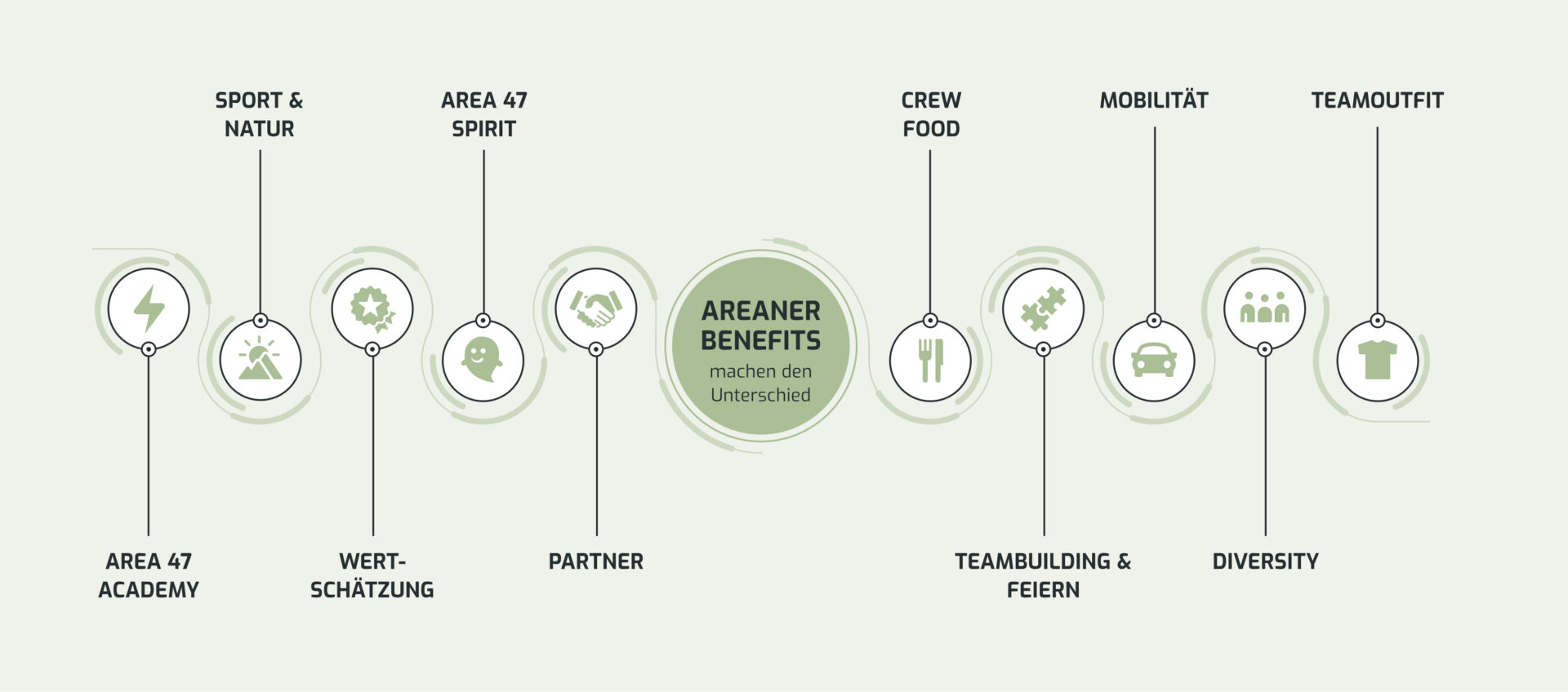 Infografik der AREA 47 Mitarbeitervorteile, darunter Academy, Sport, Teamgeist und mehr