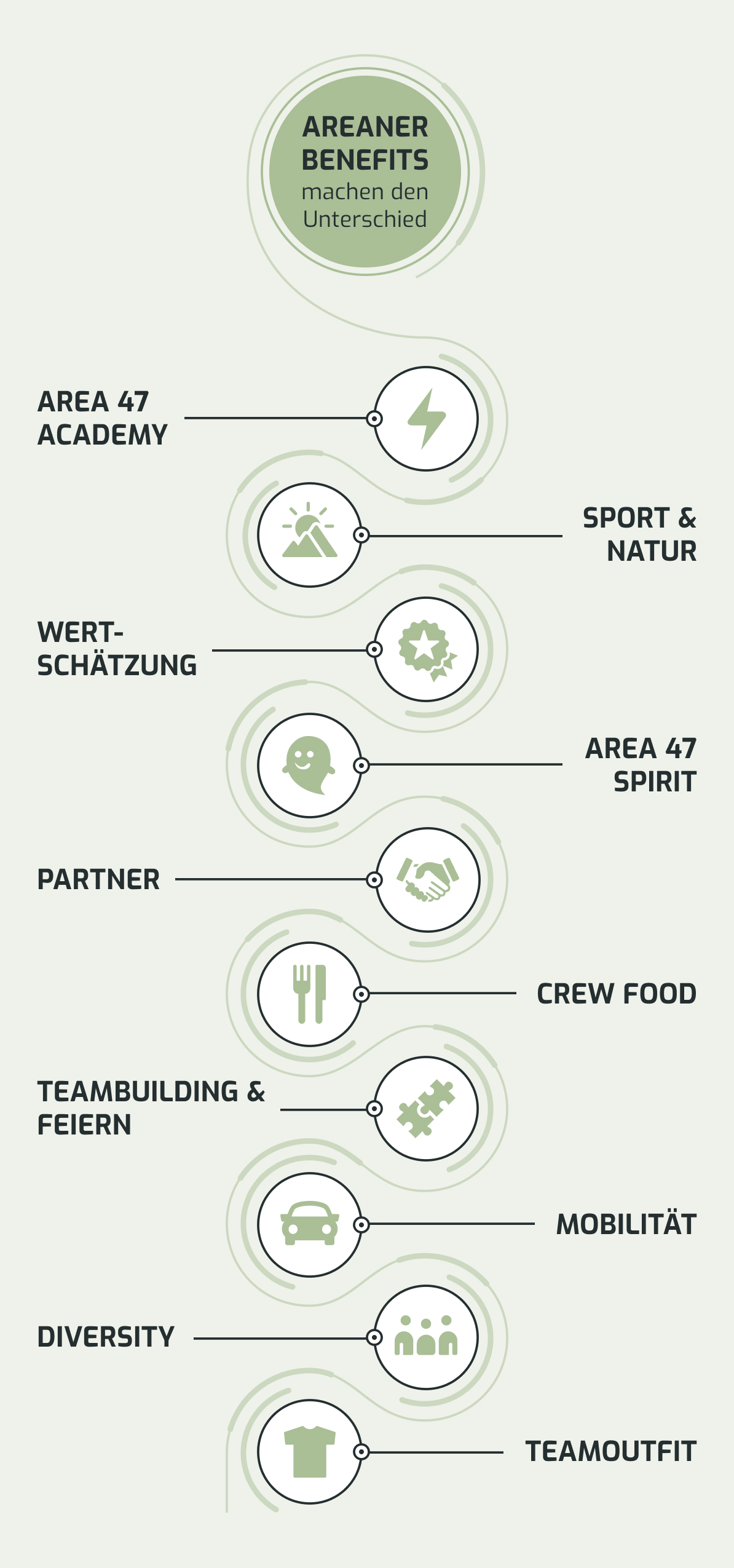 Infografik der AREA 47 Mitarbeitervorteile, darunter Academy, Sport, Teamgeist und mehr